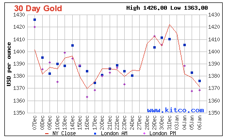 goud grafiek 30 dagen